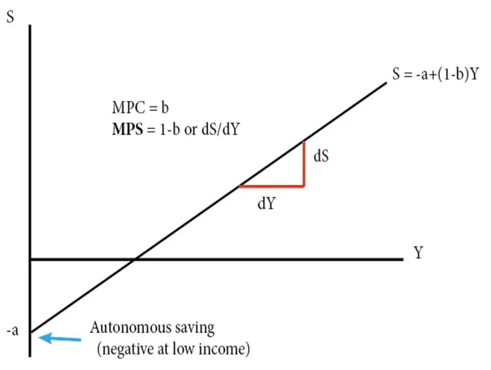 Fig. 2. The savings function S = −a + (1−b)Y, where b is the marginal propensity to consume and 1−b the marginal propensity to save.